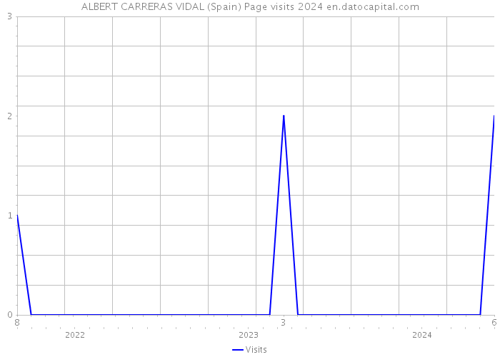 ALBERT CARRERAS VIDAL (Spain) Page visits 2024 