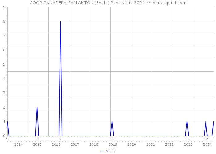 COOP GANADERA SAN ANTON (Spain) Page visits 2024 