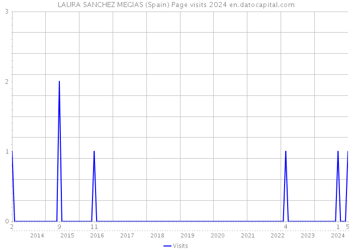 LAURA SANCHEZ MEGIAS (Spain) Page visits 2024 