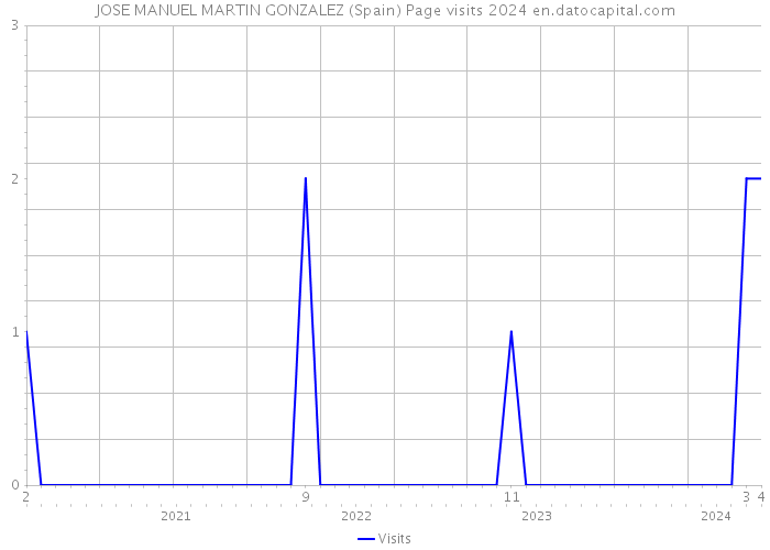 JOSE MANUEL MARTIN GONZALEZ (Spain) Page visits 2024 
