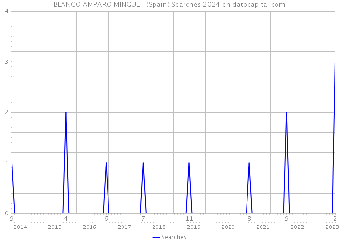 BLANCO AMPARO MINGUET (Spain) Searches 2024 