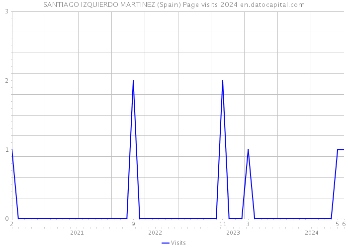 SANTIAGO IZQUIERDO MARTINEZ (Spain) Page visits 2024 