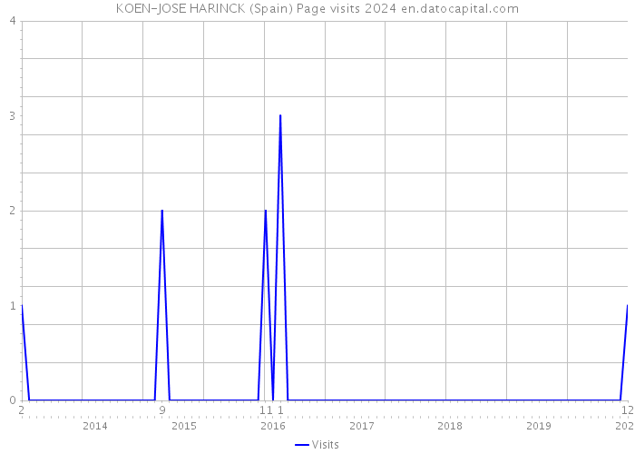 KOEN-JOSE HARINCK (Spain) Page visits 2024 