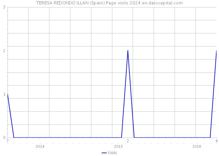 TERESA REDONDO ILLAN (Spain) Page visits 2024 