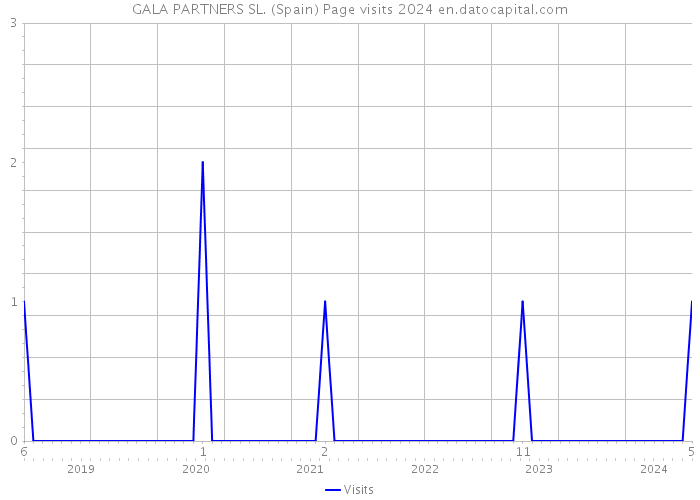 GALA PARTNERS SL. (Spain) Page visits 2024 