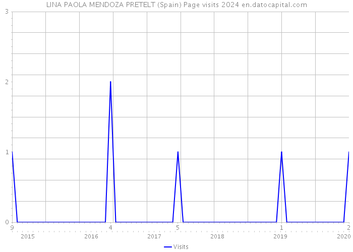 LINA PAOLA MENDOZA PRETELT (Spain) Page visits 2024 
