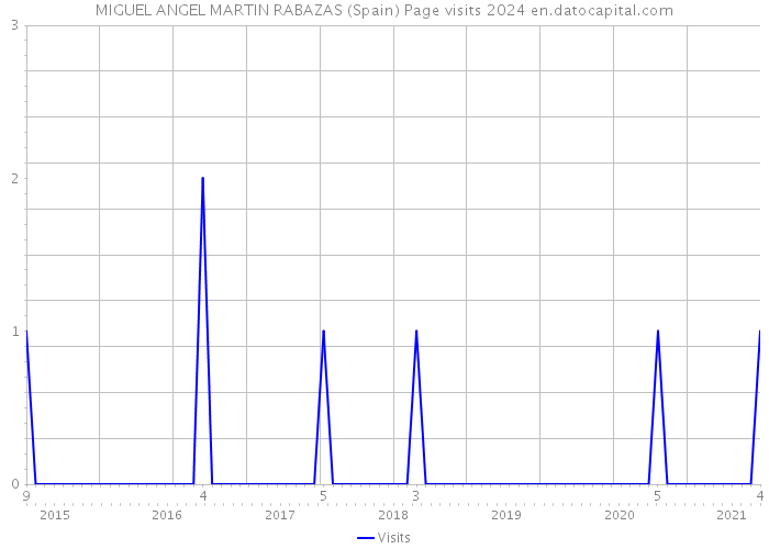 MIGUEL ANGEL MARTIN RABAZAS (Spain) Page visits 2024 