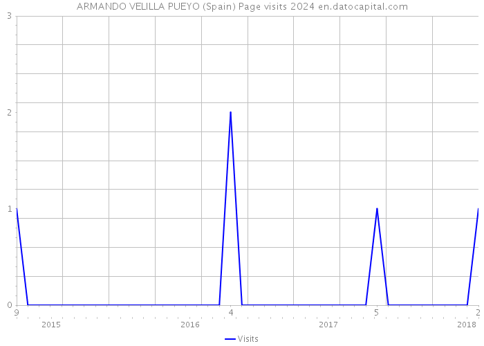 ARMANDO VELILLA PUEYO (Spain) Page visits 2024 