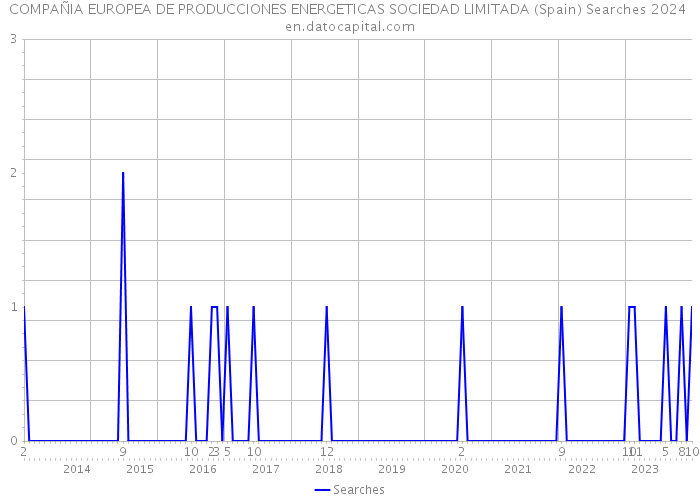 COMPAÑIA EUROPEA DE PRODUCCIONES ENERGETICAS SOCIEDAD LIMITADA (Spain) Searches 2024 