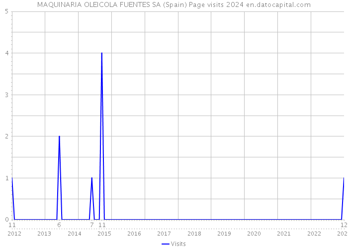 MAQUINARIA OLEICOLA FUENTES SA (Spain) Page visits 2024 