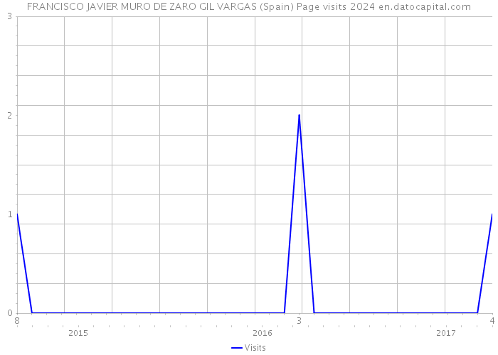 FRANCISCO JAVIER MURO DE ZARO GIL VARGAS (Spain) Page visits 2024 