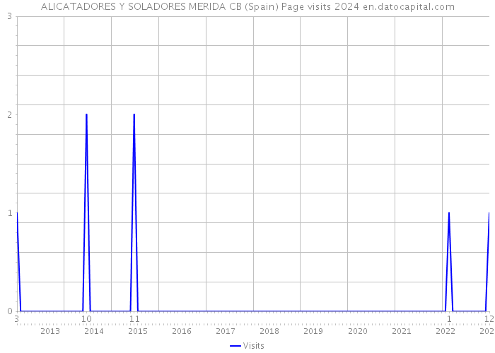 ALICATADORES Y SOLADORES MERIDA CB (Spain) Page visits 2024 