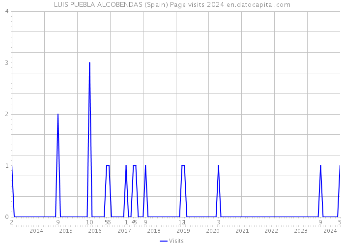 LUIS PUEBLA ALCOBENDAS (Spain) Page visits 2024 