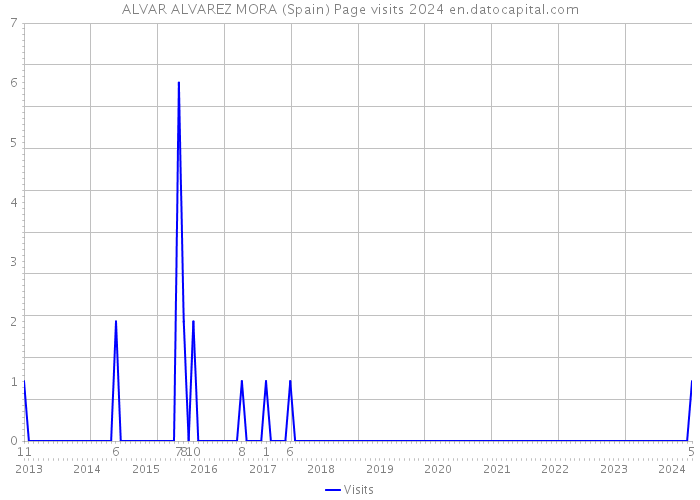 ALVAR ALVAREZ MORA (Spain) Page visits 2024 