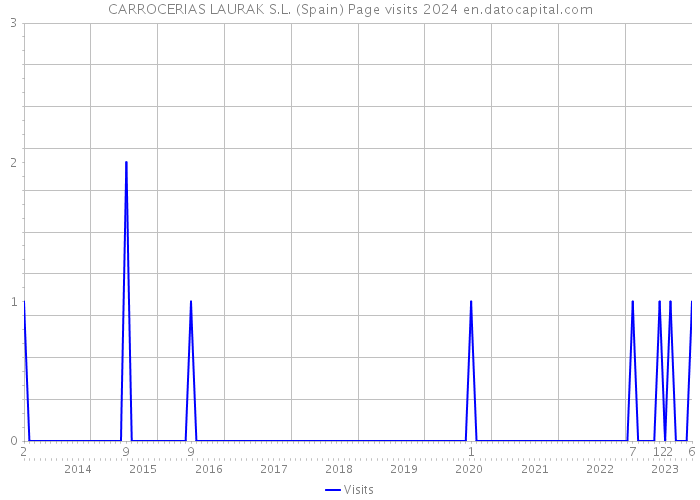 CARROCERIAS LAURAK S.L. (Spain) Page visits 2024 