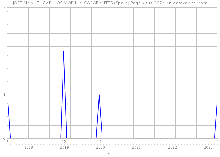 JOSE MANUEL CAR-LOS MORILLA CARABANTES (Spain) Page visits 2024 