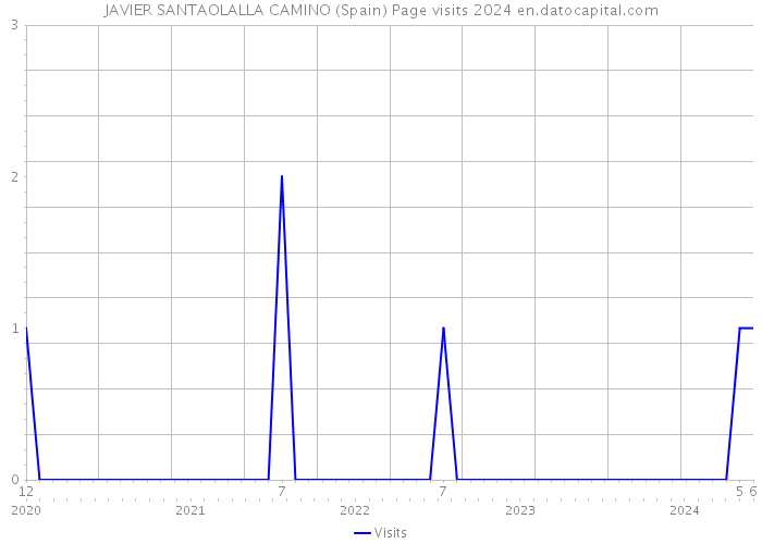 JAVIER SANTAOLALLA CAMINO (Spain) Page visits 2024 