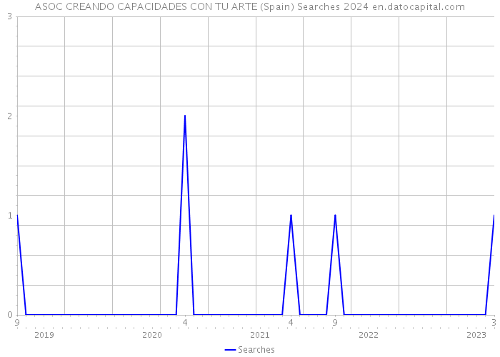 ASOC CREANDO CAPACIDADES CON TU ARTE (Spain) Searches 2024 