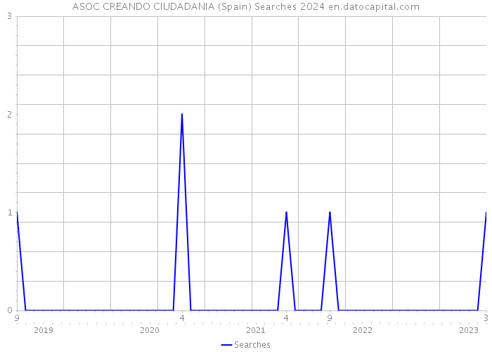ASOC CREANDO CIUDADANIA (Spain) Searches 2024 