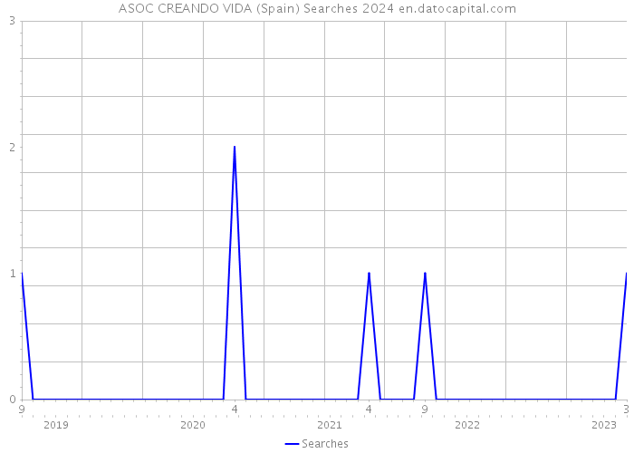 ASOC CREANDO VIDA (Spain) Searches 2024 