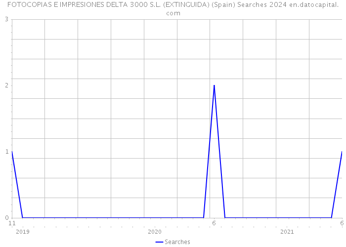 FOTOCOPIAS E IMPRESIONES DELTA 3000 S.L. (EXTINGUIDA) (Spain) Searches 2024 