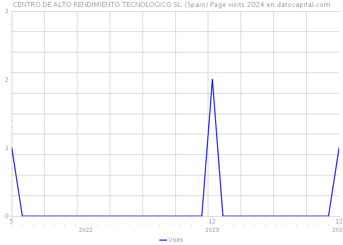 CENTRO DE ALTO RENDIMIENTO TECNOLOGICO SL. (Spain) Page visits 2024 