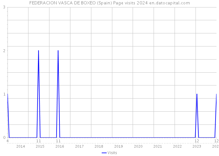 FEDERACION VASCA DE BOXEO (Spain) Page visits 2024 