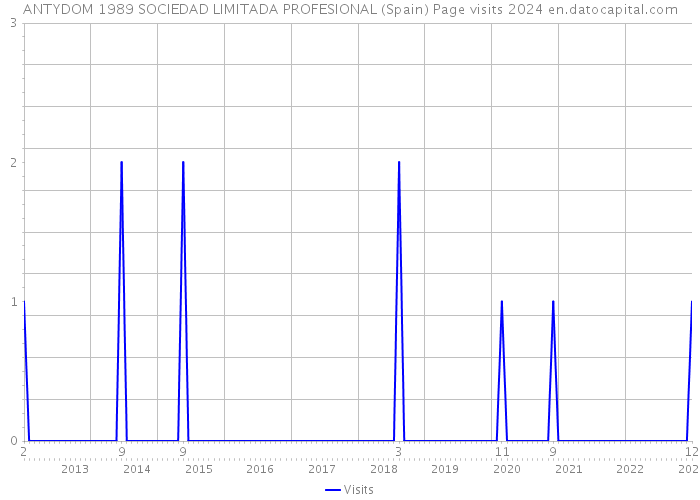 ANTYDOM 1989 SOCIEDAD LIMITADA PROFESIONAL (Spain) Page visits 2024 