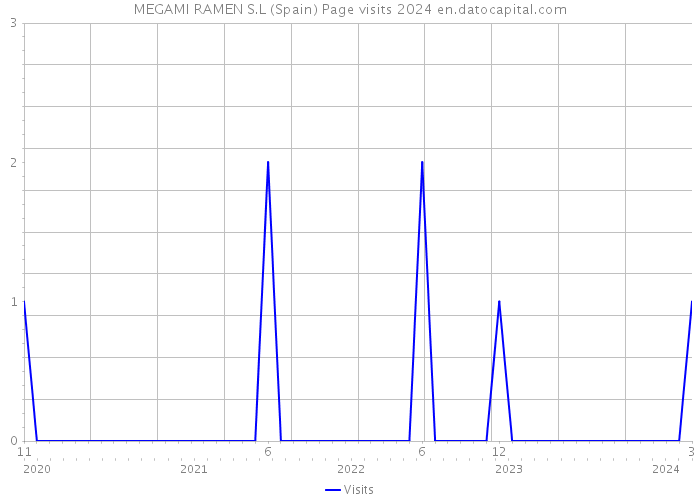 MEGAMI RAMEN S.L (Spain) Page visits 2024 