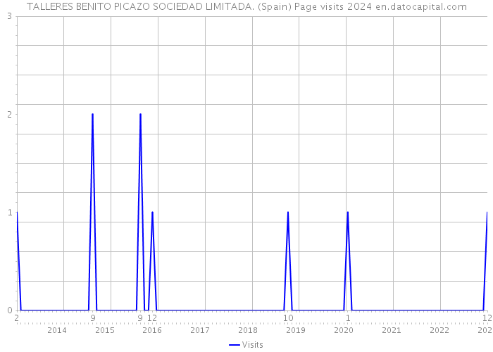 TALLERES BENITO PICAZO SOCIEDAD LIMITADA. (Spain) Page visits 2024 