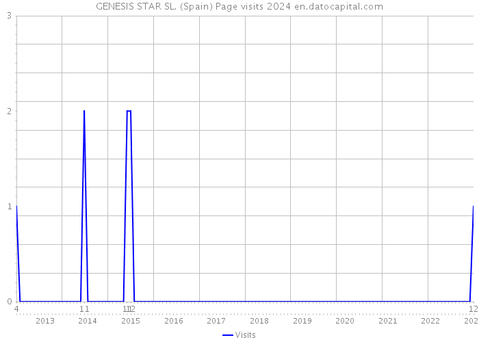 GENESIS STAR SL. (Spain) Page visits 2024 