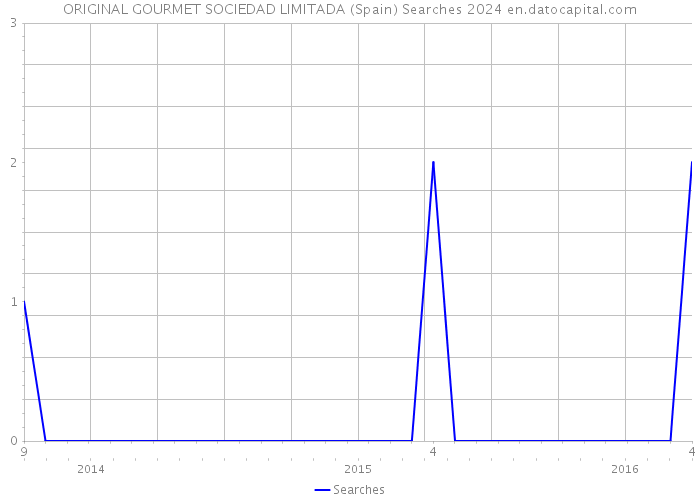 ORIGINAL GOURMET SOCIEDAD LIMITADA (Spain) Searches 2024 