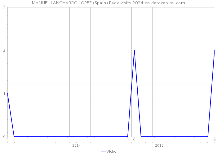 MANUEL LANCHARRO LOPEZ (Spain) Page visits 2024 
