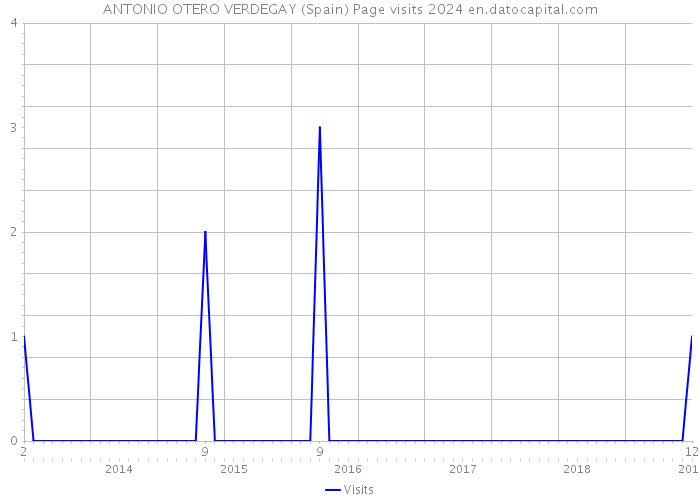 ANTONIO OTERO VERDEGAY (Spain) Page visits 2024 