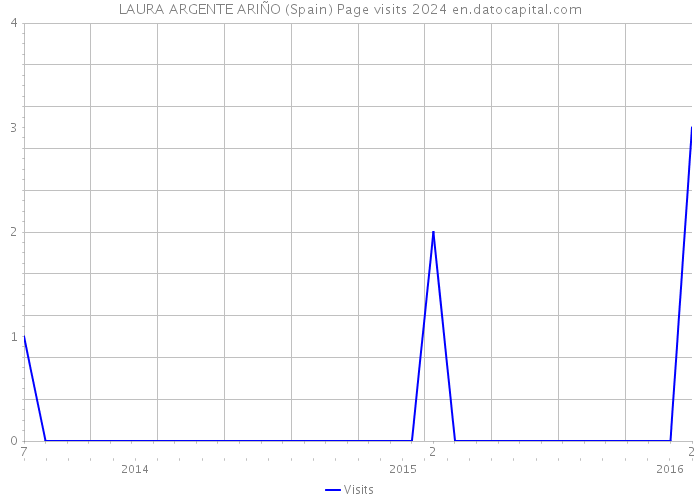 LAURA ARGENTE ARIÑO (Spain) Page visits 2024 