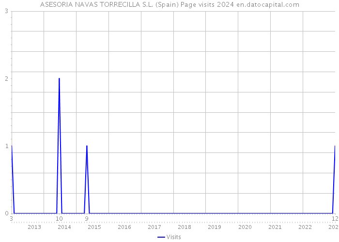 ASESORIA NAVAS TORRECILLA S.L. (Spain) Page visits 2024 