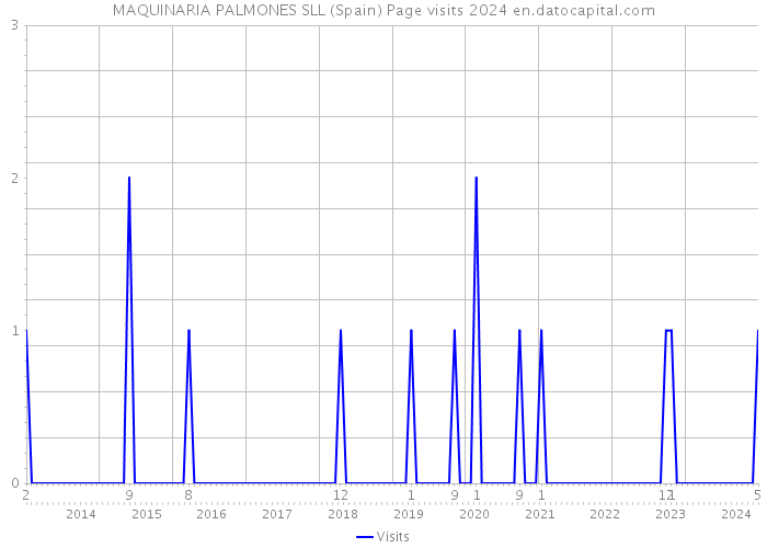 MAQUINARIA PALMONES SLL (Spain) Page visits 2024 