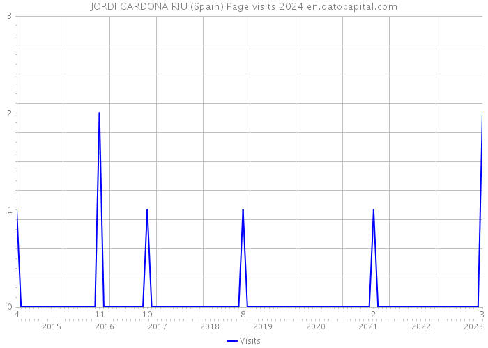 JORDI CARDONA RIU (Spain) Page visits 2024 