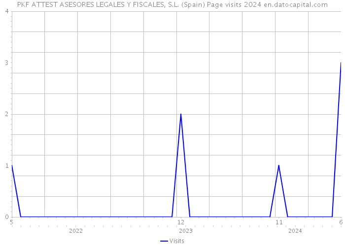 PKF ATTEST ASESORES LEGALES Y FISCALES, S.L. (Spain) Page visits 2024 