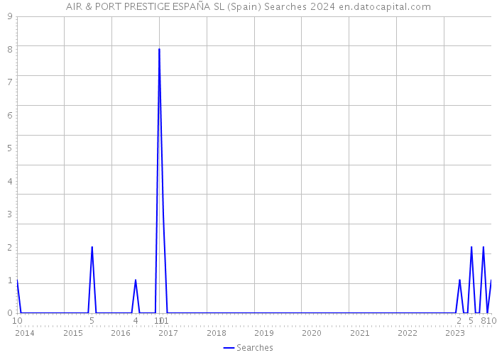 AIR & PORT PRESTIGE ESPAÑA SL (Spain) Searches 2024 