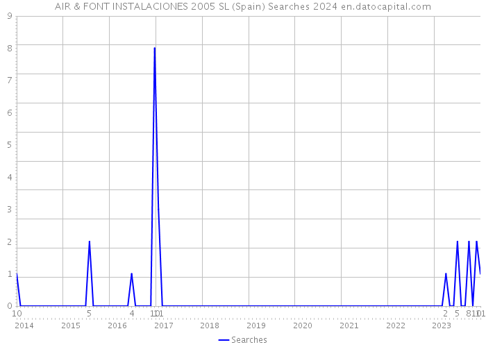 AIR & FONT INSTALACIONES 2005 SL (Spain) Searches 2024 