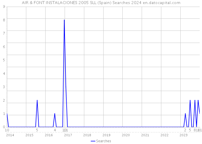 AIR & FONT INSTALACIONES 2005 SLL (Spain) Searches 2024 