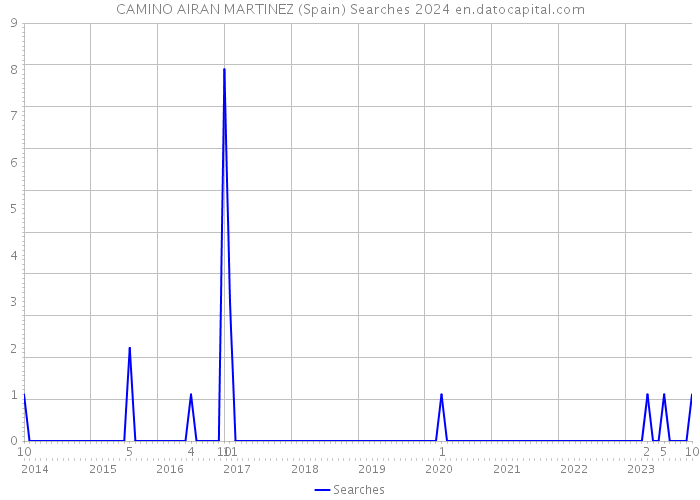 CAMINO AIRAN MARTINEZ (Spain) Searches 2024 