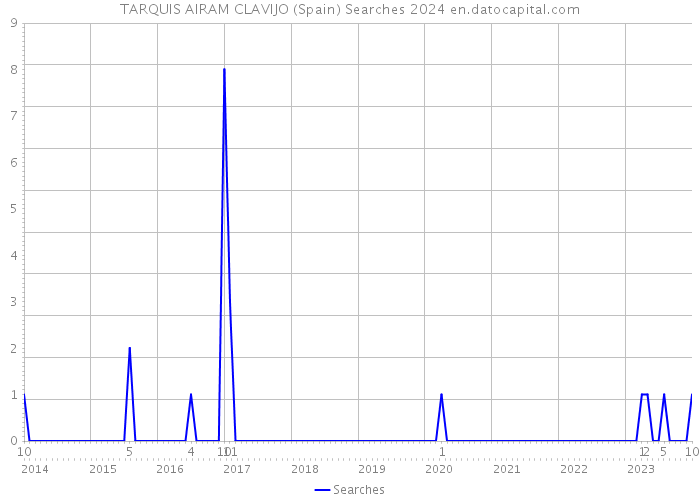 TARQUIS AIRAM CLAVIJO (Spain) Searches 2024 