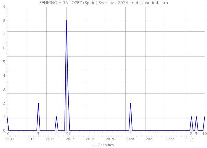 BENIGNO AIRA LOPEZ (Spain) Searches 2024 