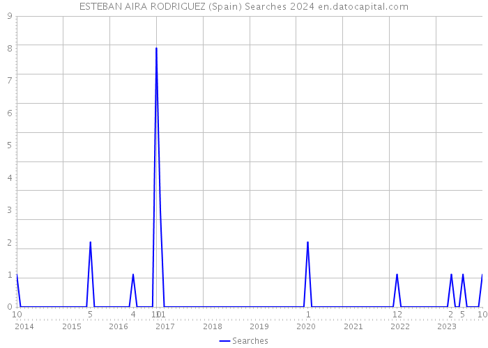 ESTEBAN AIRA RODRIGUEZ (Spain) Searches 2024 