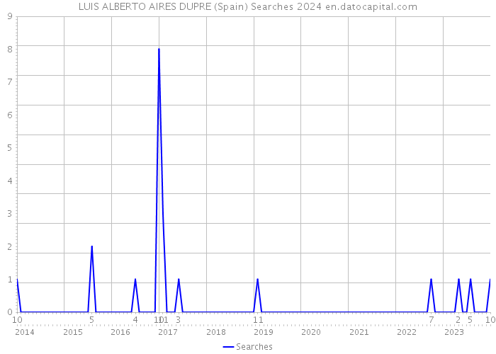 LUIS ALBERTO AIRES DUPRE (Spain) Searches 2024 
