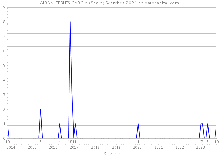 AIRAM FEBLES GARCIA (Spain) Searches 2024 