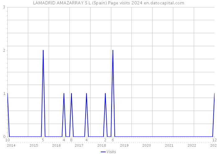 LAMADRID AMAZARRAY S L (Spain) Page visits 2024 
