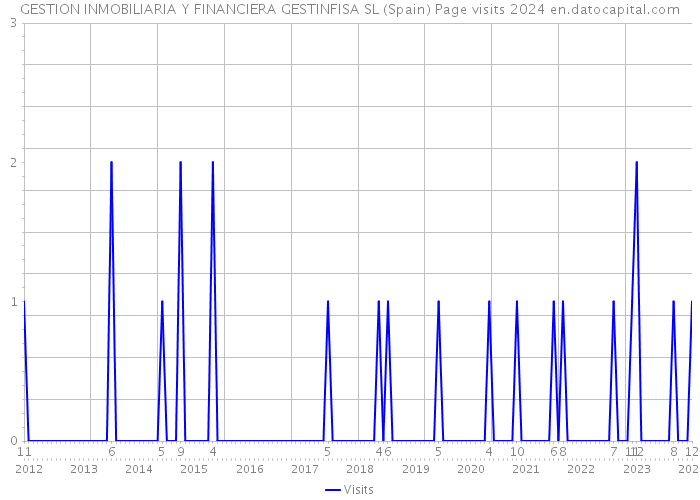 GESTION INMOBILIARIA Y FINANCIERA GESTINFISA SL (Spain) Page visits 2024 